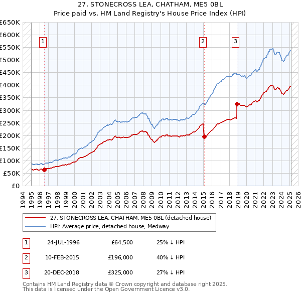 27, STONECROSS LEA, CHATHAM, ME5 0BL: Price paid vs HM Land Registry's House Price Index