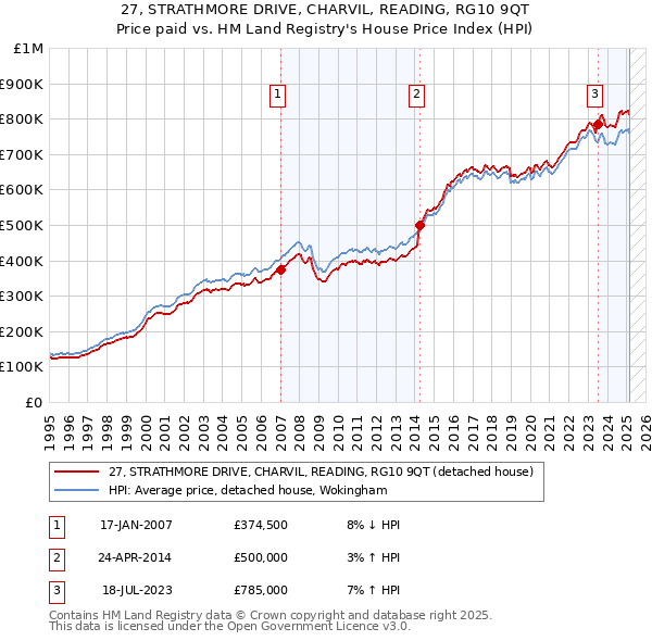 27, STRATHMORE DRIVE, CHARVIL, READING, RG10 9QT: Price paid vs HM Land Registry's House Price Index