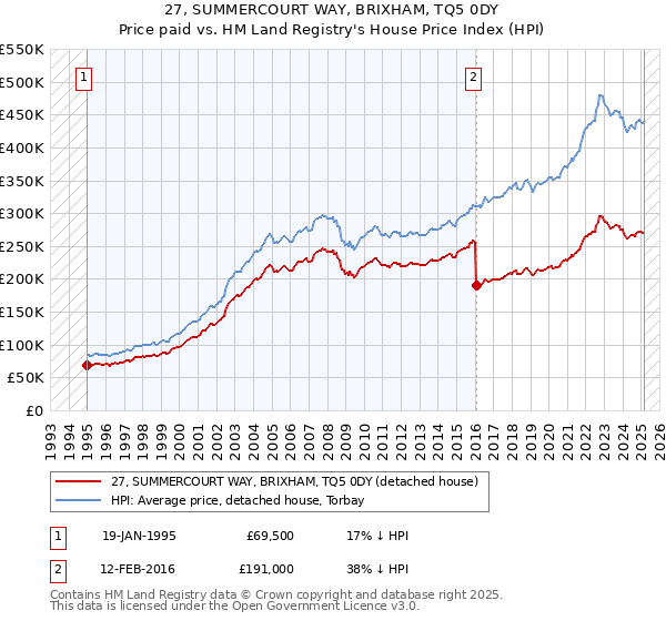 27, SUMMERCOURT WAY, BRIXHAM, TQ5 0DY: Price paid vs HM Land Registry's House Price Index