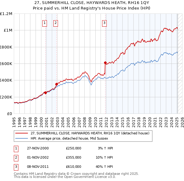 27, SUMMERHILL CLOSE, HAYWARDS HEATH, RH16 1QY: Price paid vs HM Land Registry's House Price Index