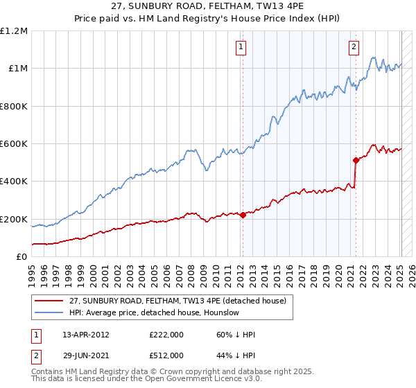 27, SUNBURY ROAD, FELTHAM, TW13 4PE: Price paid vs HM Land Registry's House Price Index
