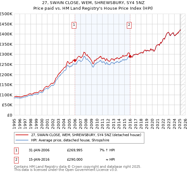 27, SWAIN CLOSE, WEM, SHREWSBURY, SY4 5NZ: Price paid vs HM Land Registry's House Price Index