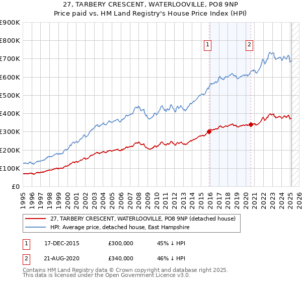 27, TARBERY CRESCENT, WATERLOOVILLE, PO8 9NP: Price paid vs HM Land Registry's House Price Index