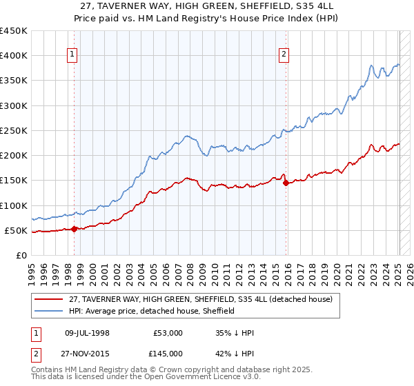 27, TAVERNER WAY, HIGH GREEN, SHEFFIELD, S35 4LL: Price paid vs HM Land Registry's House Price Index