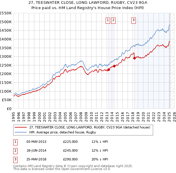 27, TEESWATER CLOSE, LONG LAWFORD, RUGBY, CV23 9GA: Price paid vs HM Land Registry's House Price Index