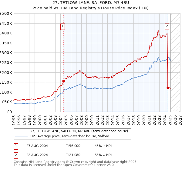 27, TETLOW LANE, SALFORD, M7 4BU: Price paid vs HM Land Registry's House Price Index
