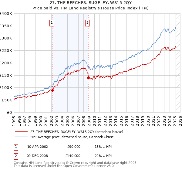 27, THE BEECHES, RUGELEY, WS15 2QY: Price paid vs HM Land Registry's House Price Index