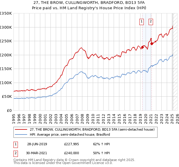 27, THE BROW, CULLINGWORTH, BRADFORD, BD13 5FA: Price paid vs HM Land Registry's House Price Index