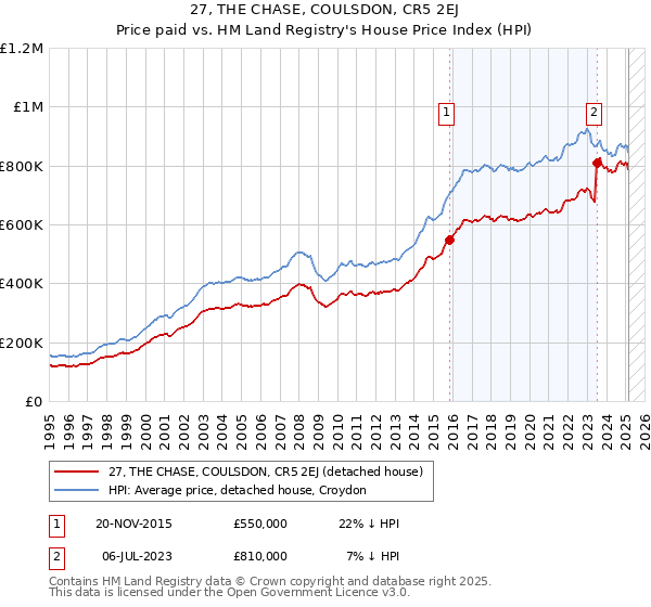 27, THE CHASE, COULSDON, CR5 2EJ: Price paid vs HM Land Registry's House Price Index
