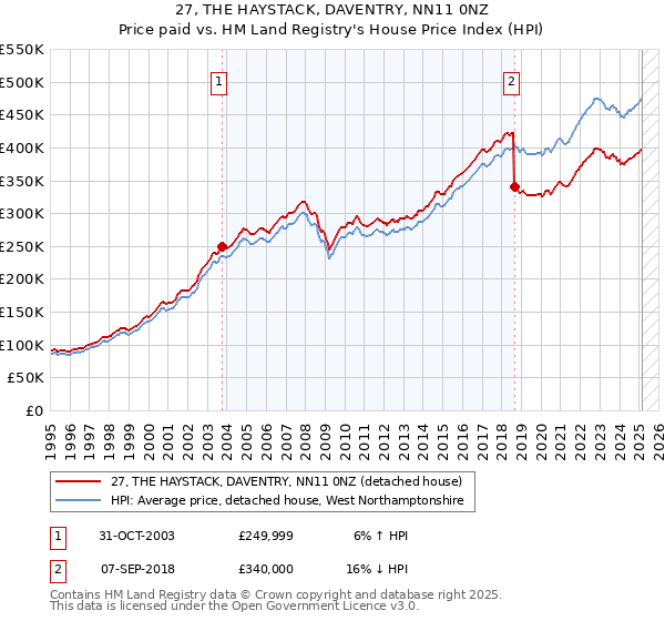 27, THE HAYSTACK, DAVENTRY, NN11 0NZ: Price paid vs HM Land Registry's House Price Index