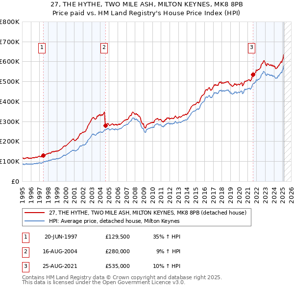 27, THE HYTHE, TWO MILE ASH, MILTON KEYNES, MK8 8PB: Price paid vs HM Land Registry's House Price Index