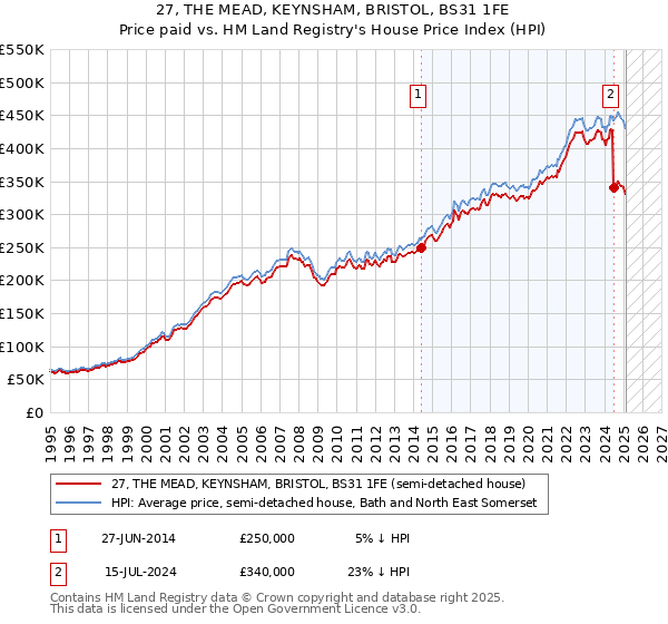 27, THE MEAD, KEYNSHAM, BRISTOL, BS31 1FE: Price paid vs HM Land Registry's House Price Index