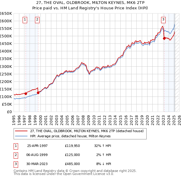 27, THE OVAL, OLDBROOK, MILTON KEYNES, MK6 2TP: Price paid vs HM Land Registry's House Price Index