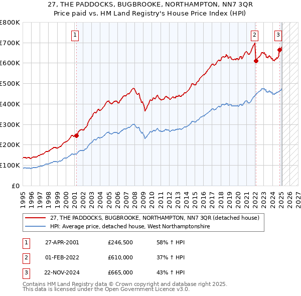 27, THE PADDOCKS, BUGBROOKE, NORTHAMPTON, NN7 3QR: Price paid vs HM Land Registry's House Price Index
