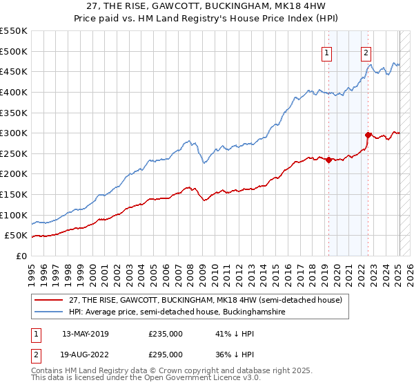 27, THE RISE, GAWCOTT, BUCKINGHAM, MK18 4HW: Price paid vs HM Land Registry's House Price Index