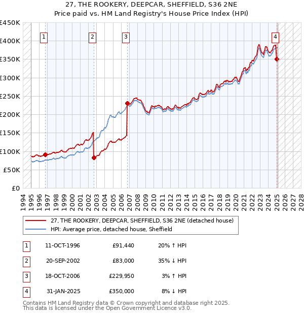 27, THE ROOKERY, DEEPCAR, SHEFFIELD, S36 2NE: Price paid vs HM Land Registry's House Price Index