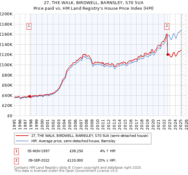 27, THE WALK, BIRDWELL, BARNSLEY, S70 5UA: Price paid vs HM Land Registry's House Price Index