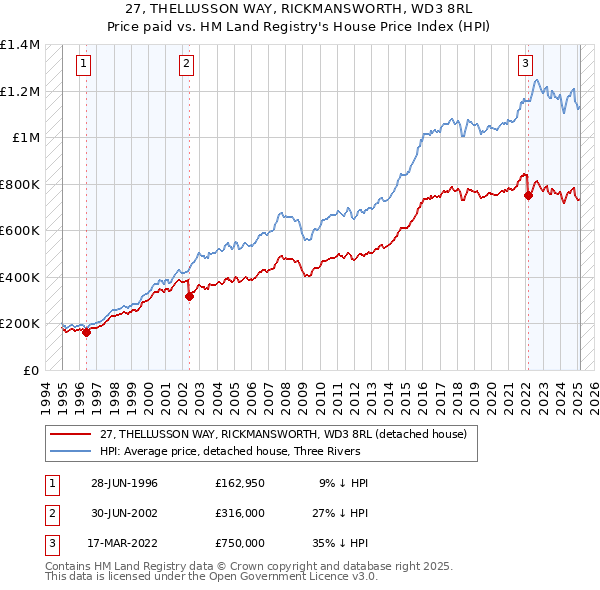 27, THELLUSSON WAY, RICKMANSWORTH, WD3 8RL: Price paid vs HM Land Registry's House Price Index