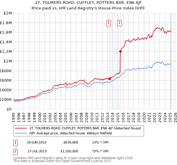 27, TOLMERS ROAD, CUFFLEY, POTTERS BAR, EN6 4JF: Price paid vs HM Land Registry's House Price Index