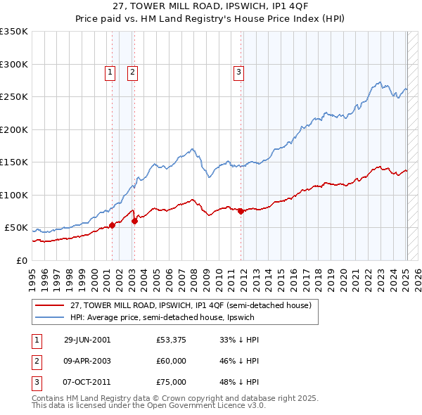 27, TOWER MILL ROAD, IPSWICH, IP1 4QF: Price paid vs HM Land Registry's House Price Index