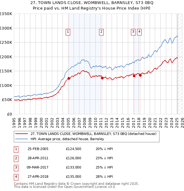 27, TOWN LANDS CLOSE, WOMBWELL, BARNSLEY, S73 0BQ: Price paid vs HM Land Registry's House Price Index