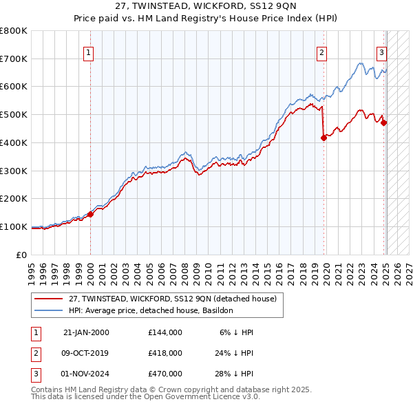 27, TWINSTEAD, WICKFORD, SS12 9QN: Price paid vs HM Land Registry's House Price Index