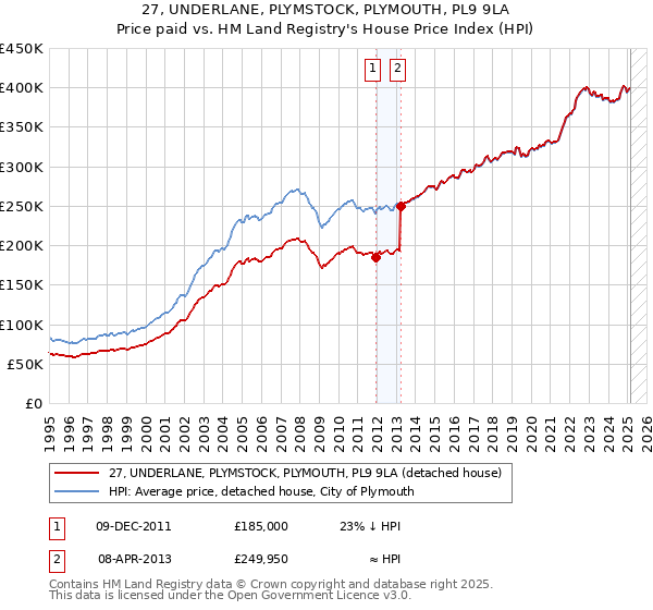 27, UNDERLANE, PLYMSTOCK, PLYMOUTH, PL9 9LA: Price paid vs HM Land Registry's House Price Index