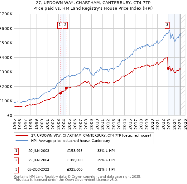 27, UPDOWN WAY, CHARTHAM, CANTERBURY, CT4 7TP: Price paid vs HM Land Registry's House Price Index