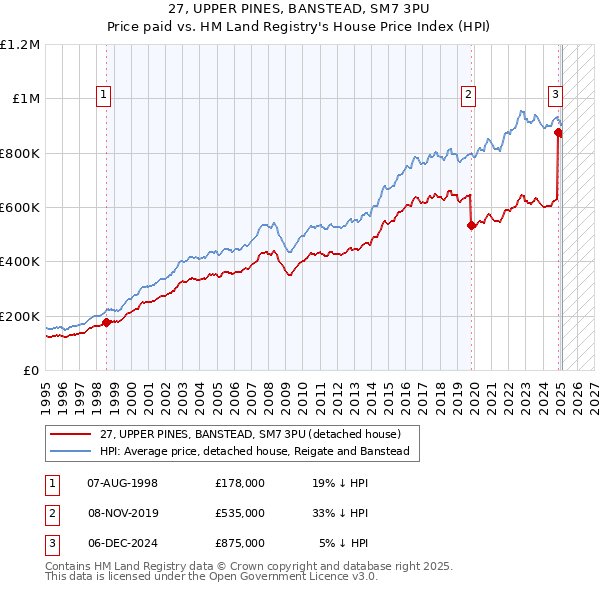 27, UPPER PINES, BANSTEAD, SM7 3PU: Price paid vs HM Land Registry's House Price Index