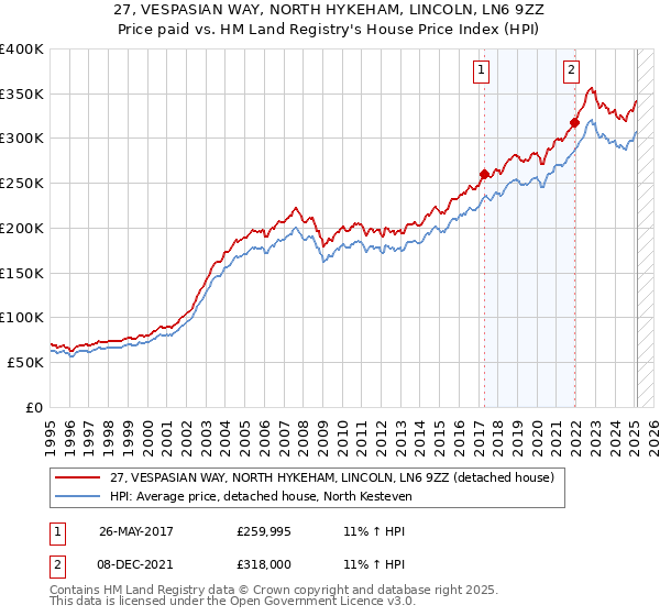 27, VESPASIAN WAY, NORTH HYKEHAM, LINCOLN, LN6 9ZZ: Price paid vs HM Land Registry's House Price Index