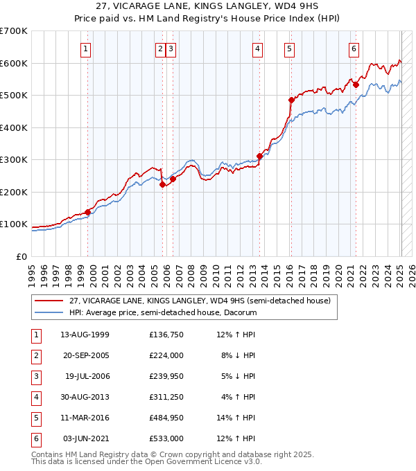 27, VICARAGE LANE, KINGS LANGLEY, WD4 9HS: Price paid vs HM Land Registry's House Price Index