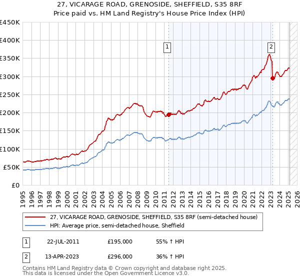27, VICARAGE ROAD, GRENOSIDE, SHEFFIELD, S35 8RF: Price paid vs HM Land Registry's House Price Index
