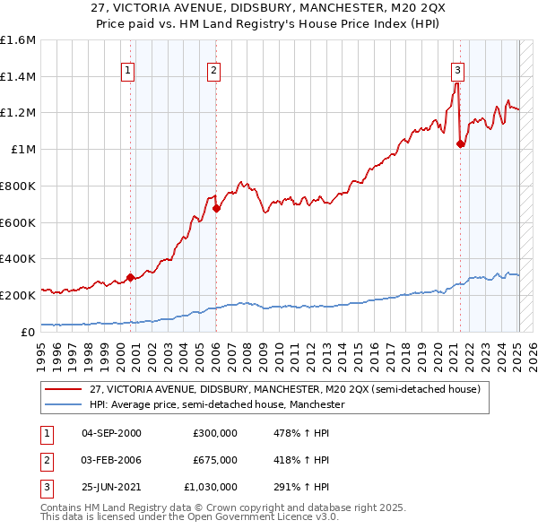 27, VICTORIA AVENUE, DIDSBURY, MANCHESTER, M20 2QX: Price paid vs HM Land Registry's House Price Index