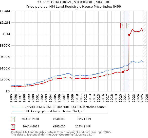 27, VICTORIA GROVE, STOCKPORT, SK4 5BU: Price paid vs HM Land Registry's House Price Index