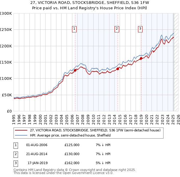 27, VICTORIA ROAD, STOCKSBRIDGE, SHEFFIELD, S36 1FW: Price paid vs HM Land Registry's House Price Index