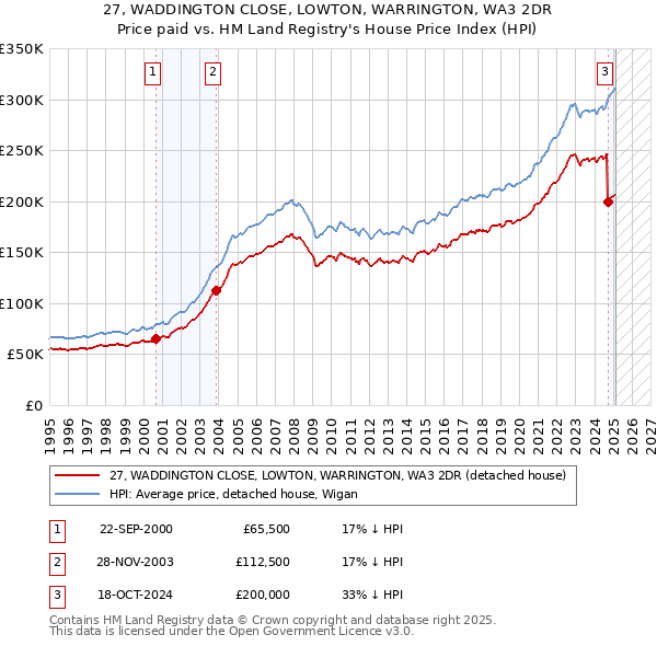 27, WADDINGTON CLOSE, LOWTON, WARRINGTON, WA3 2DR: Price paid vs HM Land Registry's House Price Index