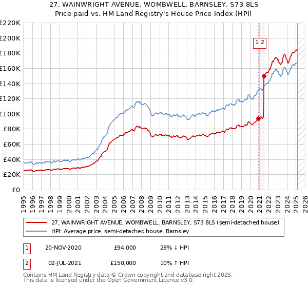 27, WAINWRIGHT AVENUE, WOMBWELL, BARNSLEY, S73 8LS: Price paid vs HM Land Registry's House Price Index