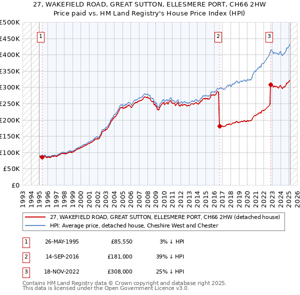 27, WAKEFIELD ROAD, GREAT SUTTON, ELLESMERE PORT, CH66 2HW: Price paid vs HM Land Registry's House Price Index