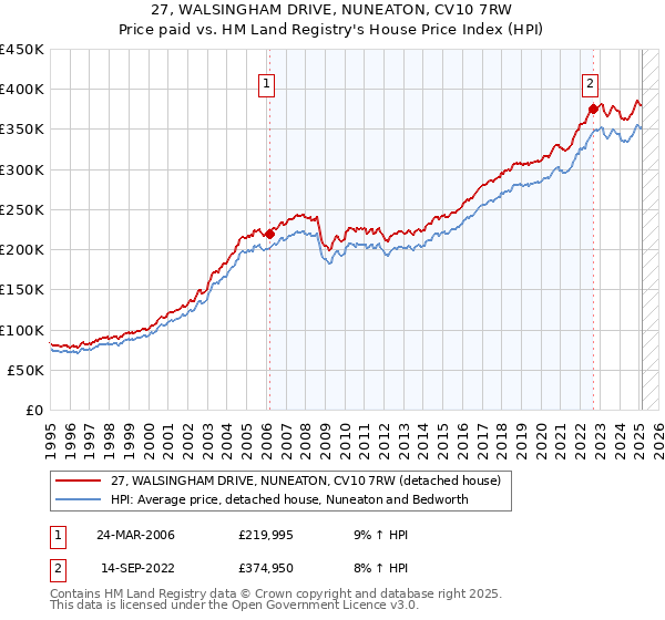 27, WALSINGHAM DRIVE, NUNEATON, CV10 7RW: Price paid vs HM Land Registry's House Price Index