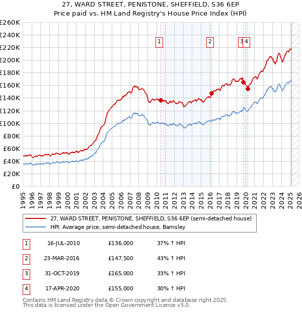 27, WARD STREET, PENISTONE, SHEFFIELD, S36 6EP: Price paid vs HM Land Registry's House Price Index