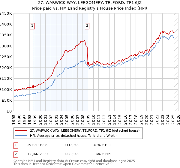 27, WARWICK WAY, LEEGOMERY, TELFORD, TF1 6JZ: Price paid vs HM Land Registry's House Price Index