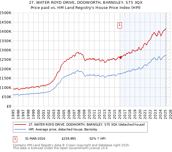 27, WATER ROYD DRIVE, DODWORTH, BARNSLEY, S75 3QX: Price paid vs HM Land Registry's House Price Index