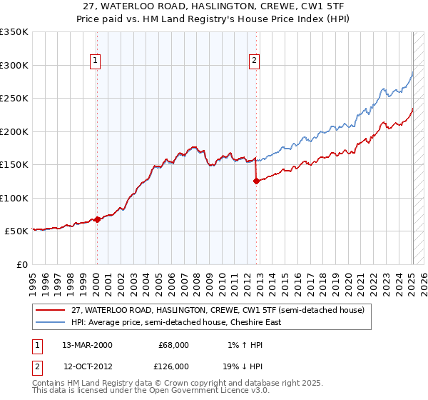 27, WATERLOO ROAD, HASLINGTON, CREWE, CW1 5TF: Price paid vs HM Land Registry's House Price Index