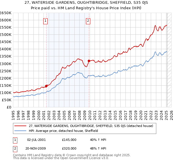 27, WATERSIDE GARDENS, OUGHTIBRIDGE, SHEFFIELD, S35 0JS: Price paid vs HM Land Registry's House Price Index