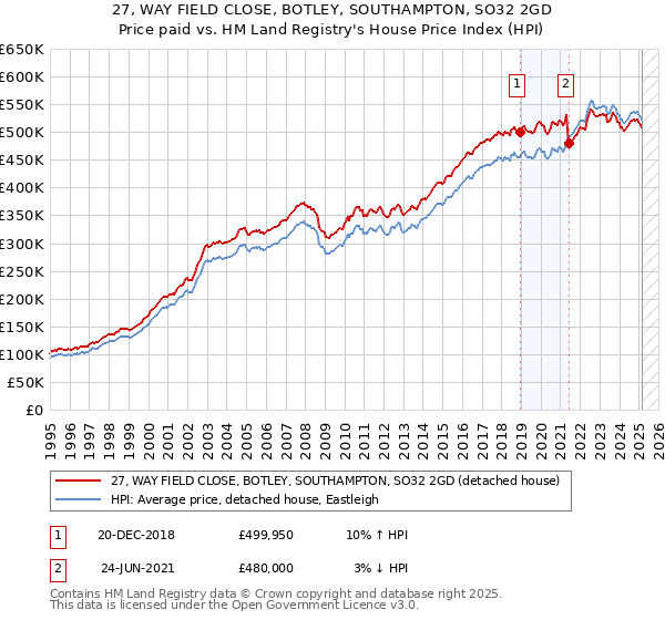 27, WAY FIELD CLOSE, BOTLEY, SOUTHAMPTON, SO32 2GD: Price paid vs HM Land Registry's House Price Index
