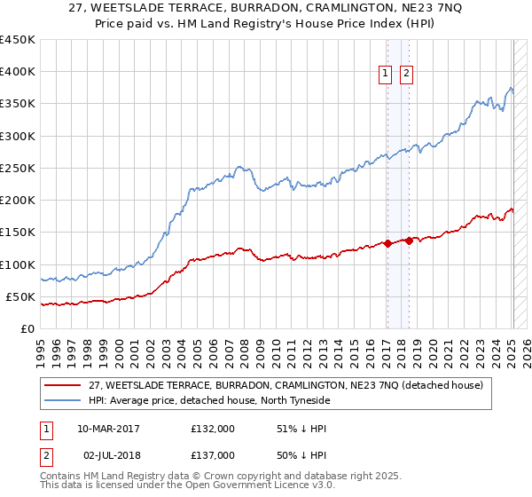 27, WEETSLADE TERRACE, BURRADON, CRAMLINGTON, NE23 7NQ: Price paid vs HM Land Registry's House Price Index