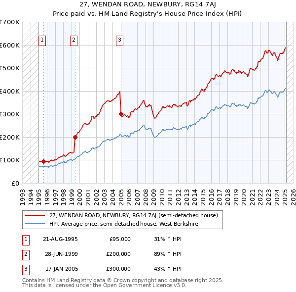27, WENDAN ROAD, NEWBURY, RG14 7AJ: Price paid vs HM Land Registry's House Price Index