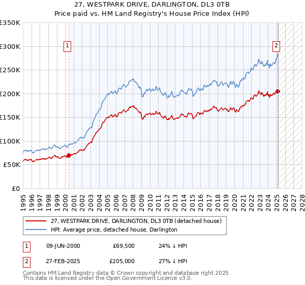 27, WESTPARK DRIVE, DARLINGTON, DL3 0TB: Price paid vs HM Land Registry's House Price Index
