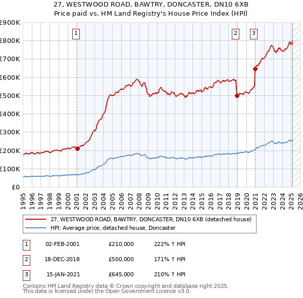 27, WESTWOOD ROAD, BAWTRY, DONCASTER, DN10 6XB: Price paid vs HM Land Registry's House Price Index