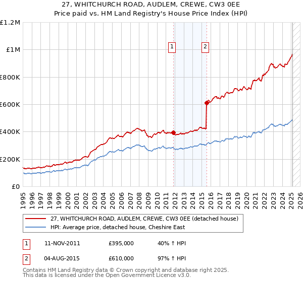 27, WHITCHURCH ROAD, AUDLEM, CREWE, CW3 0EE: Price paid vs HM Land Registry's House Price Index